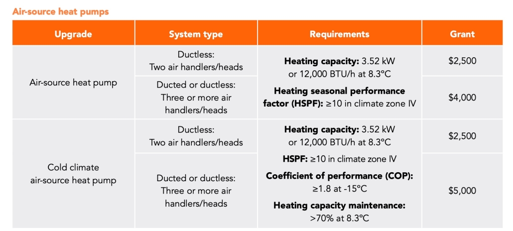 Air Source Heat Pump Table